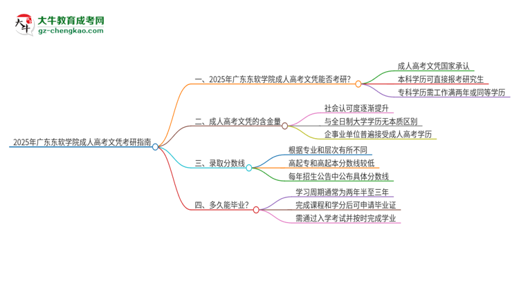 2025年廣東東軟學(xué)院成人高考文憑能考研嗎？思維導(dǎo)圖