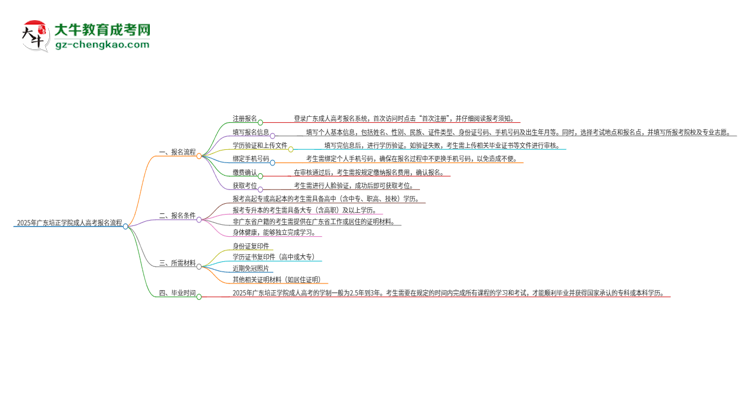 2025年廣東培正學(xué)院成人高考報(bào)名流程是什么？思維導(dǎo)圖