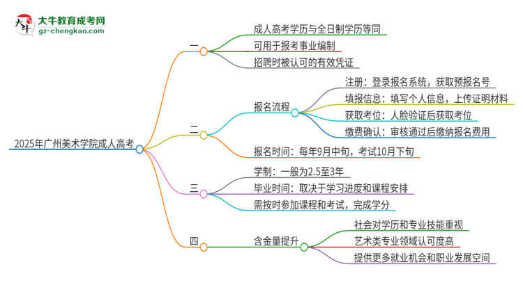 2025年廣州美術學院成人高考能考事業(yè)編嗎？