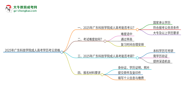 2025年廣東科技學(xué)院成人高考學(xué)歷可以考公嗎？思維導(dǎo)圖