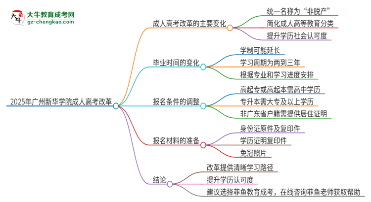 2025年廣州新華學(xué)院成人高考改革了哪些內(nèi)容？