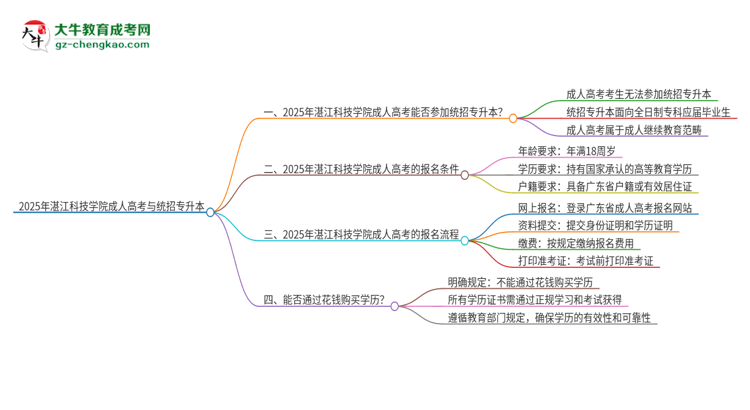 2025年湛江科技學院考完成人高考還能參加統(tǒng)招專升本嗎？