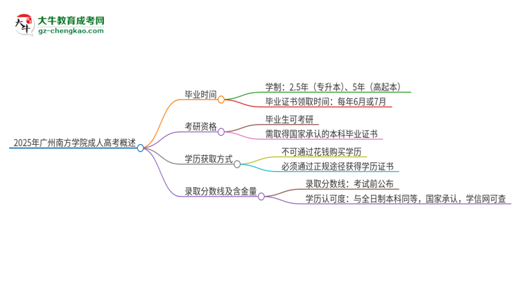 2025年廣州南方學院成人高考多久能考完拿證？思維導圖