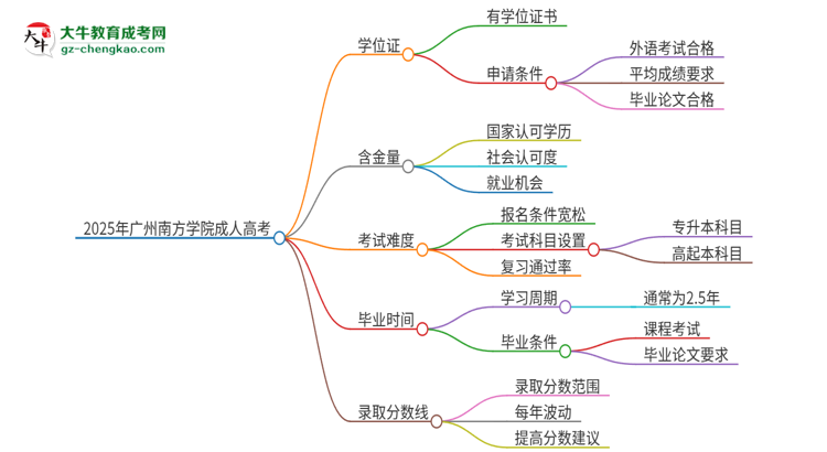 2025年廣州南方學(xué)院成人高考能拿到學(xué)位證嗎？思維導(dǎo)圖