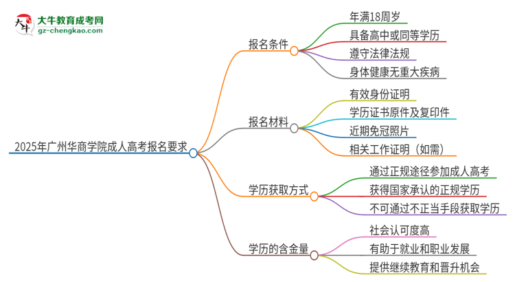 2025年廣州華商學(xué)院的成人高考報名要求有哪些限制？