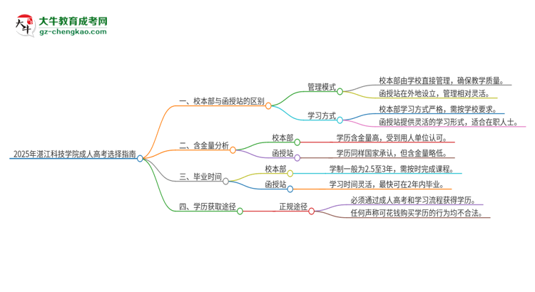 2025年湛江科技學院成人高考校本部和函授站哪個好一點？