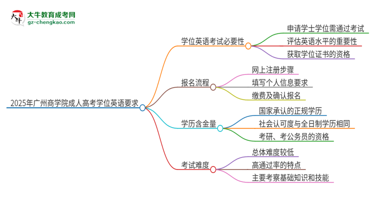 2025年廣州商學院成人高考必須考學位英語嗎？思維導圖