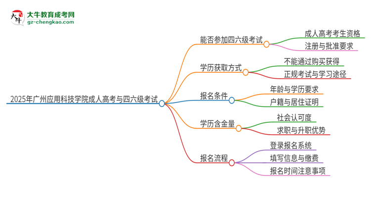 2025年廣州應(yīng)用科技學(xué)院讀成人高考能考四六級(jí)嗎？思維導(dǎo)圖