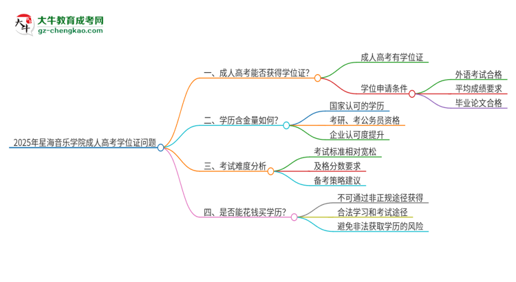 2025年星海音樂學(xué)院成人高考能拿到學(xué)位證嗎？思維導(dǎo)圖