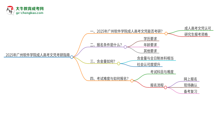 2025年廣州軟件學(xué)院成人高考文憑能考研嗎？思維導(dǎo)圖