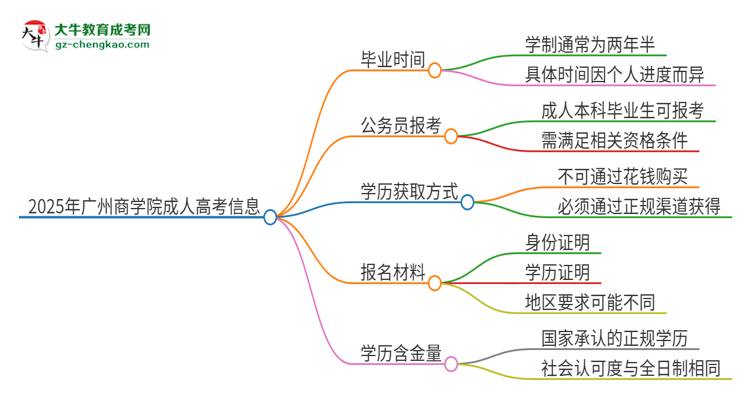 2025年廣州商學(xué)院成人高考多久能考完拿證？思維導(dǎo)圖