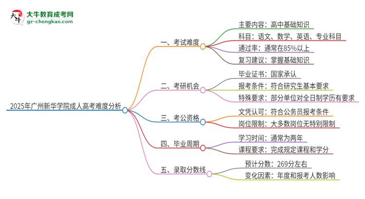 2025年廣州新華學院成人高考有多難？