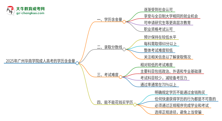 2025年廣州華商學(xué)院成人高考的學(xué)歷含金量怎么樣？思維導(dǎo)圖