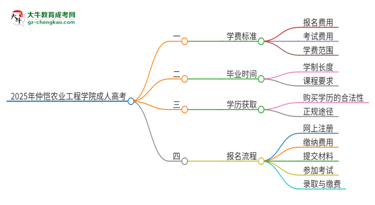 2025年仲愷農(nóng)業(yè)工程學(xué)院成人高考一年學(xué)費(fèi)要多少？