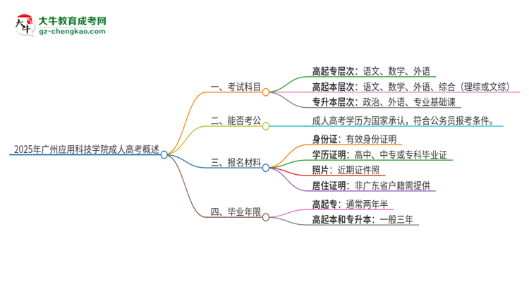 2025年廣州應(yīng)用科技學院成人高考入學考試考幾科？思維導(dǎo)圖