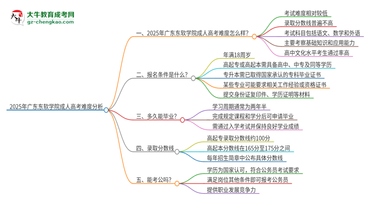 2025年廣東東軟學(xué)院成人高考有多難？思維導(dǎo)圖