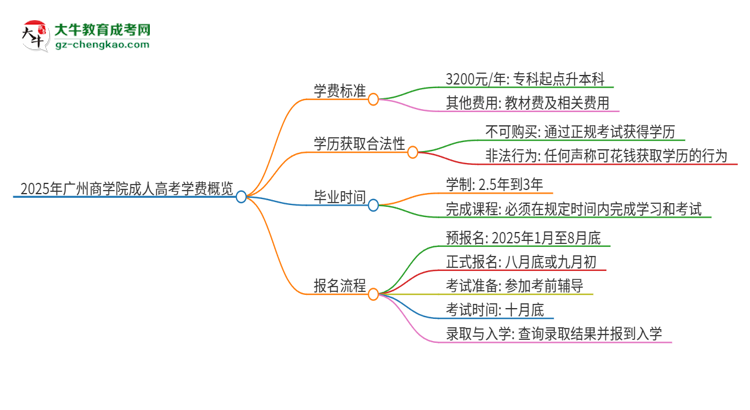 2025年廣州商學(xué)院成人高考一年學(xué)費要多少？思維導(dǎo)圖