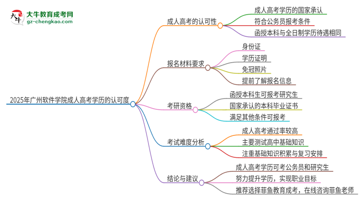 2025年廣州軟件學(xué)院成人高考學(xué)歷可以考公嗎？思維導(dǎo)圖