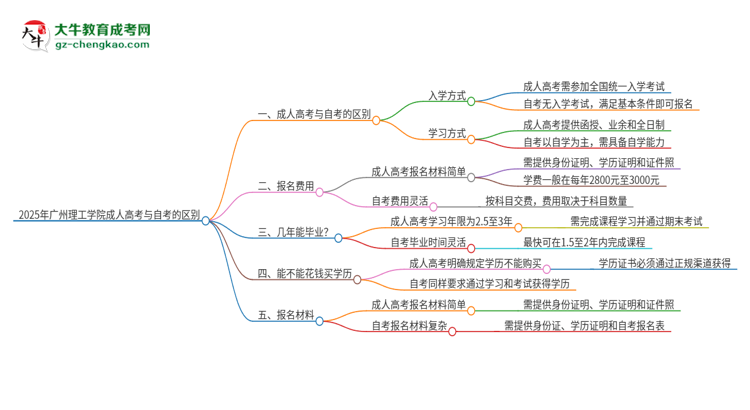 2025年廣州理工學院成人高考和自考有什么不一樣思維導圖