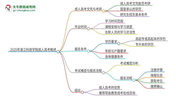 2025年湛江科技學(xué)院成人高考文憑能考研嗎？思維導(dǎo)圖