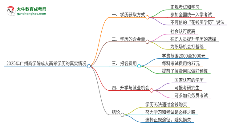 2025年廣州商學(xué)院成人高考學(xué)歷能花錢買到！真的嗎？思維導(dǎo)圖