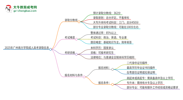 2025年廣州南方學(xué)院成人高考需要考幾分能被錄??？