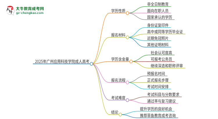 2025年廣州應(yīng)用科技學(xué)院成人高考的是全日制的嗎？思維導(dǎo)圖