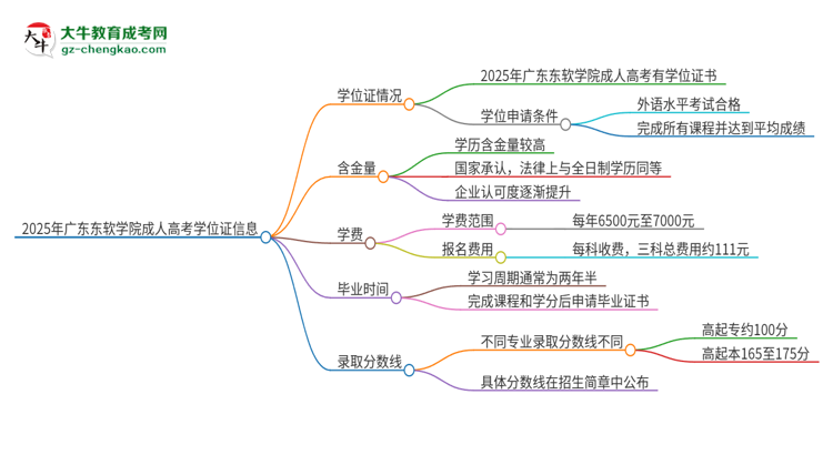 2025年廣東東軟學(xué)院成人高考能拿到學(xué)位證嗎？思維導(dǎo)圖