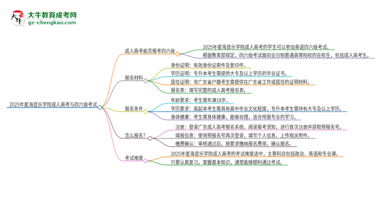 2025年星海音樂學(xué)院讀成人高考能考四六級嗎？