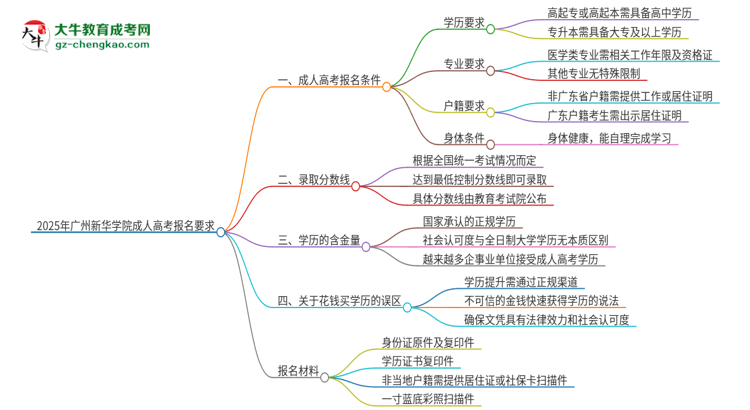 2025年廣州新華學(xué)院的成人高考報名要求有哪些限制？