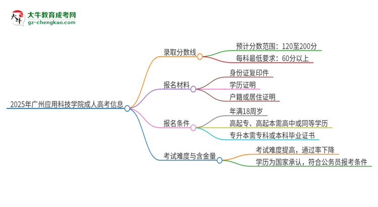 2025年廣州應(yīng)用科技學院成人高考需要考幾分能被錄??？思維導(dǎo)圖