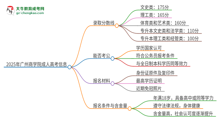 2025年廣州商學院成人高考需要考幾分能被錄?。克季S導圖