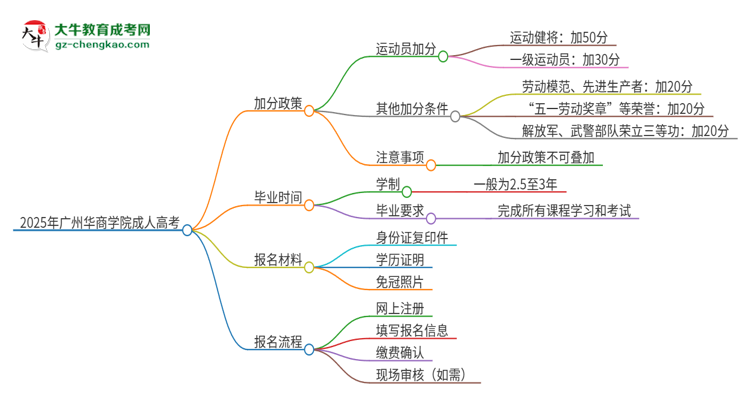 2025年廣州華商學(xué)院成人高考能加分嗎？加分條件是什么？思維導(dǎo)圖