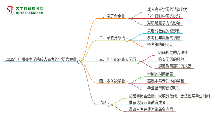 2025年廣州美術(shù)學(xué)院成人高考的學(xué)歷含金量怎么樣？思維導(dǎo)圖