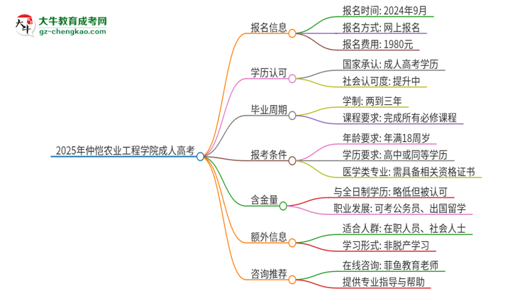 2025年仲愷農(nóng)業(yè)工程學(xué)院的成人高考學(xué)歷能報考執(zhí)業(yè)醫(yī)師證嗎？