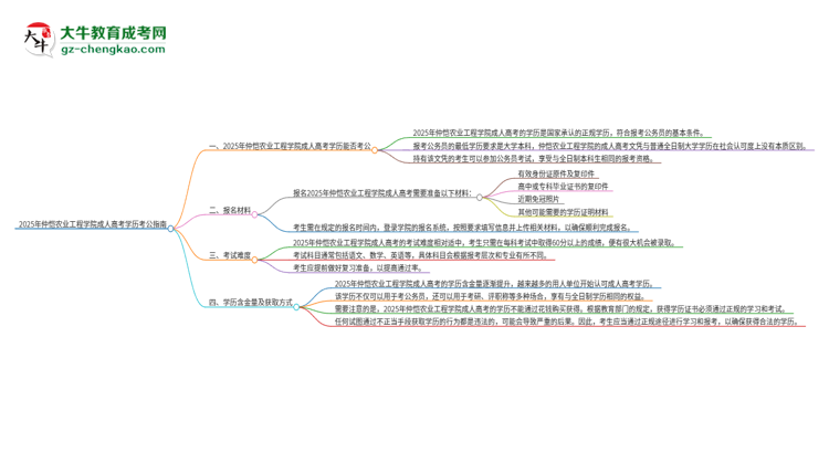 2025年仲愷農(nóng)業(yè)工程學(xué)院成人高考學(xué)歷可以考公嗎？思維導(dǎo)圖