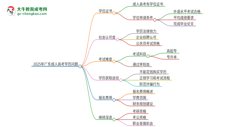 2025年廣東培正學(xué)院成人高考學(xué)歷能花錢買到！真的嗎？思維導(dǎo)圖