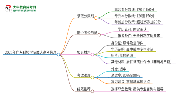 2025年廣東科技學(xué)院成人高考需要考幾分能被錄?。克季S導(dǎo)圖