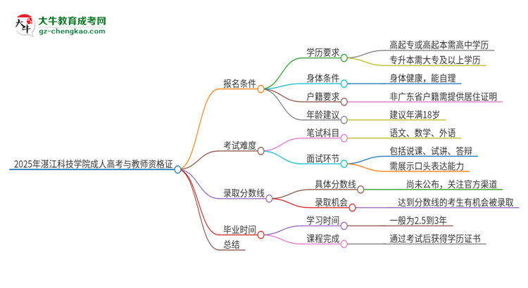 2025年湛江科技學(xué)院成人高考能考教資嗎？