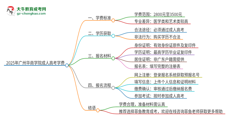 2025年廣州華商學(xué)院成人高考一年學(xué)費(fèi)要多少？思維導(dǎo)圖