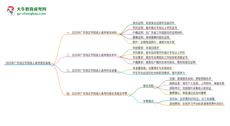 2025年廣東培正學院成人高考報名需要的材料是什么