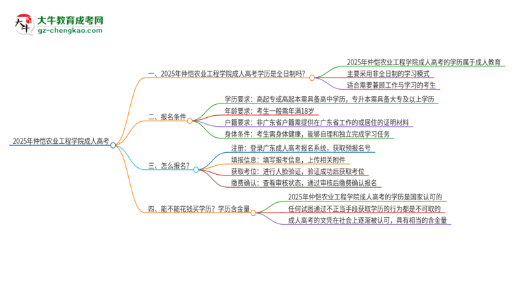 2025年仲愷農(nóng)業(yè)工程學院成人高考的是全日制的嗎？思維導圖