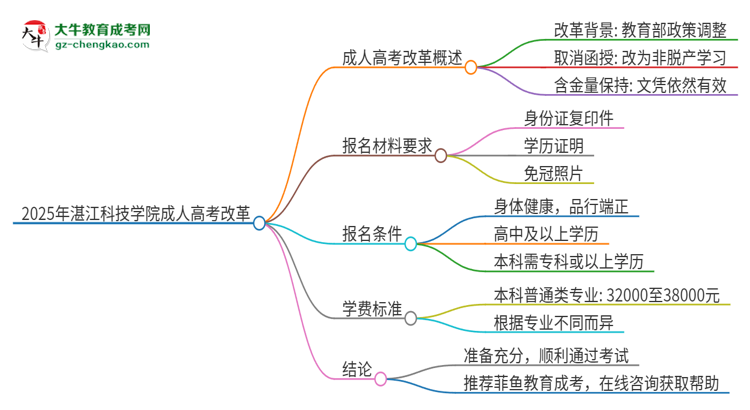 2025年湛江科技學院成人高考改革了哪些內容？