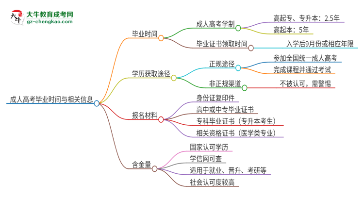 2025年?yáng)|莞城市學(xué)院成人高考多久能考完拿證？思維導(dǎo)圖