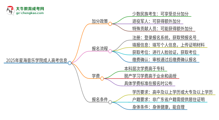 2025年星海音樂學(xué)院成人高考能加分嗎？加分條件是什么？