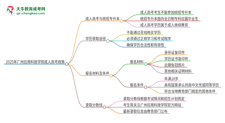 2025年廣州應用科技學院考完成人高考還能參加統(tǒng)招專升本嗎？思維導圖