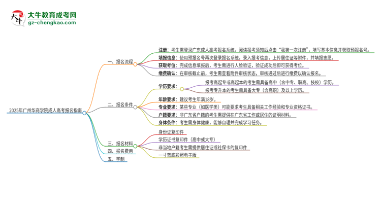 2025年廣州華商學(xué)院成人高考報名流程是什么？思維導(dǎo)圖