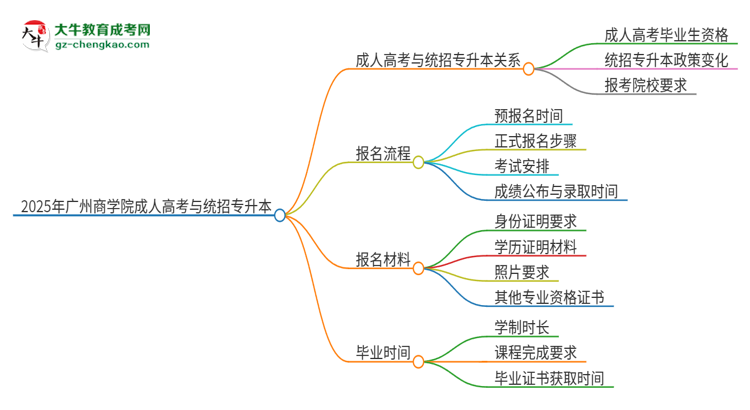 2025年廣州商學(xué)院考完成人高考還能參加統(tǒng)招專升本嗎？思維導(dǎo)圖