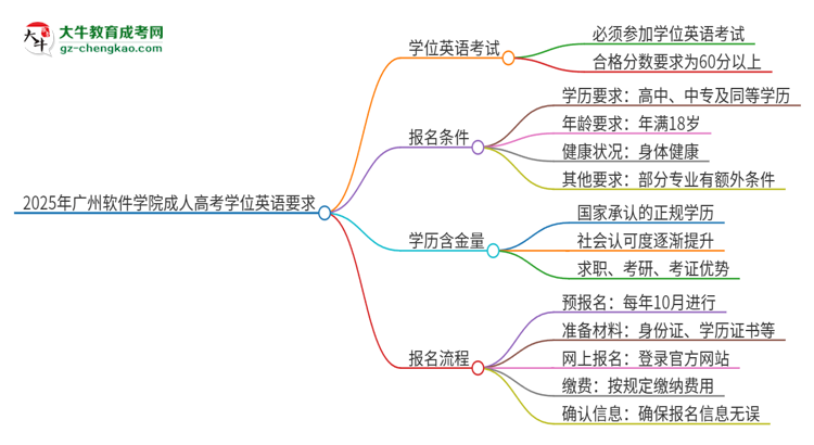 2025年廣州軟件學(xué)院成人高考必須考學(xué)位英語嗎？思維導(dǎo)圖