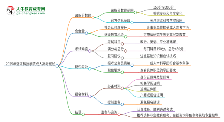 2025年湛江科技學院成人高考需要考幾分能被錄取？